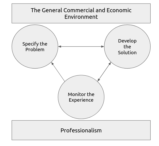 The Actuarial Control Cycle
