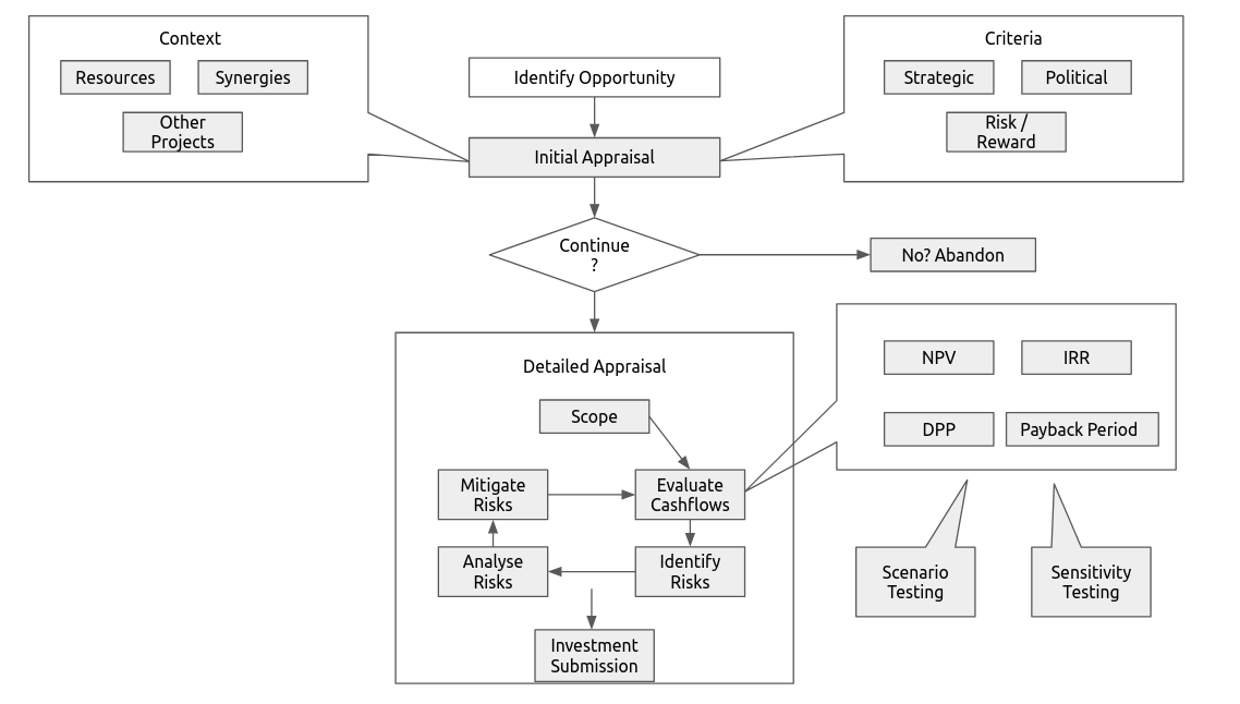Project Appraisal Flowchart